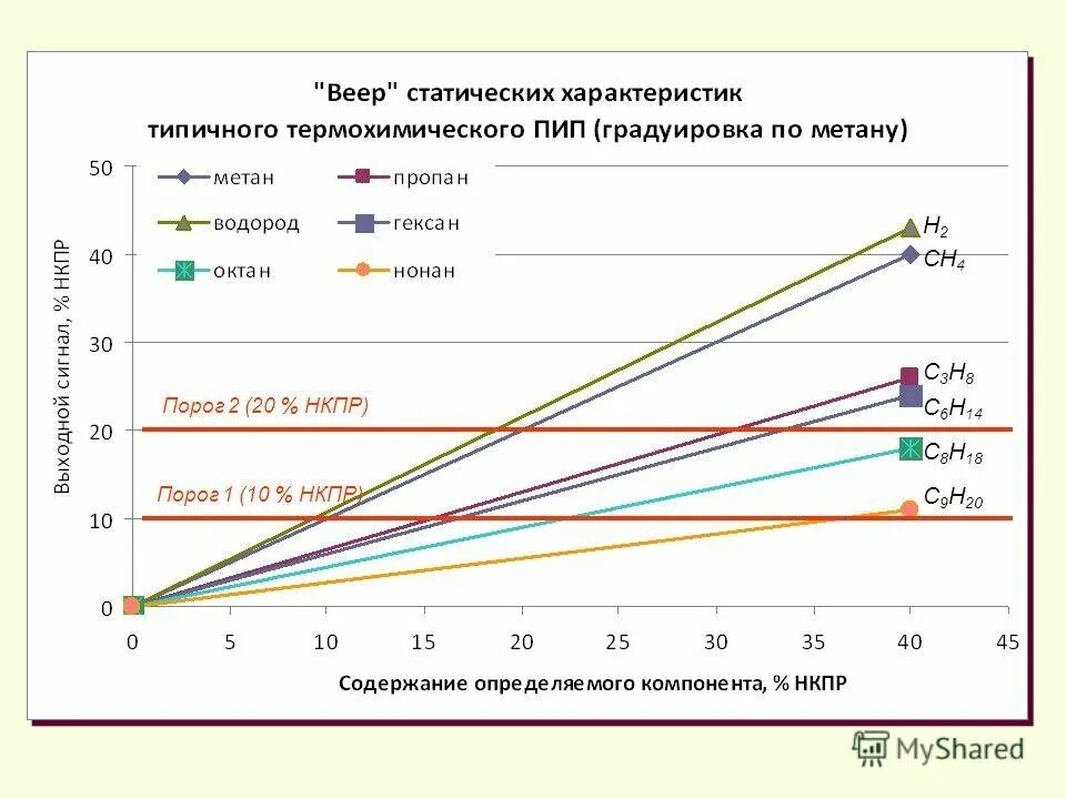 Метан содержание в воздухе. Нкпр пропана мгм3. верхний предел взрываемости метана. нкпр метана.