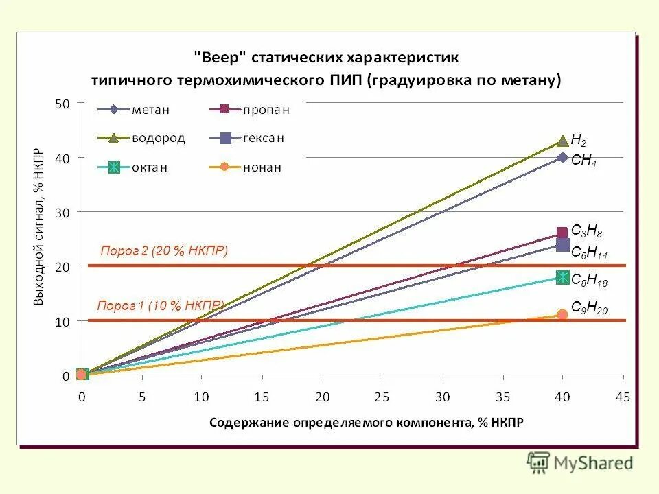 Газоанализатор НКПР метана. НКПР пропана мг/м3. Пороги НКПР по метану. НКПР метана в воздухе рабочей зоны.