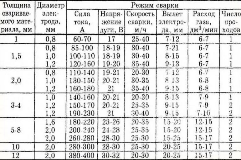 Какими электродами варить трубу 1.5 мм