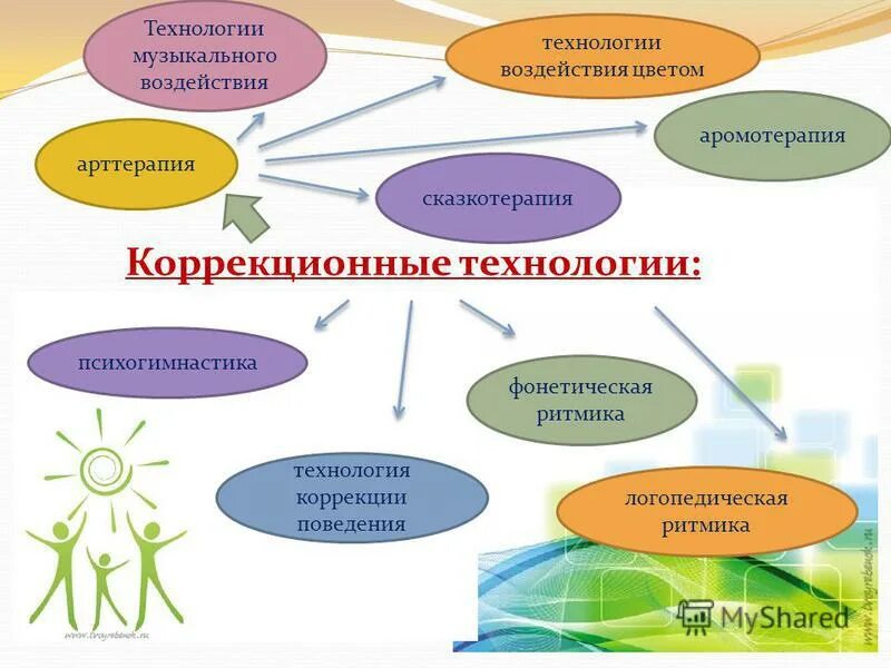 коррекционные технологии в доу в соответствии с фгос. технологии в коррекционной педагогике. коррекционные технологии технологии коррекции поведения. коррекционные технологии в доу. современные коррекционные технологии.