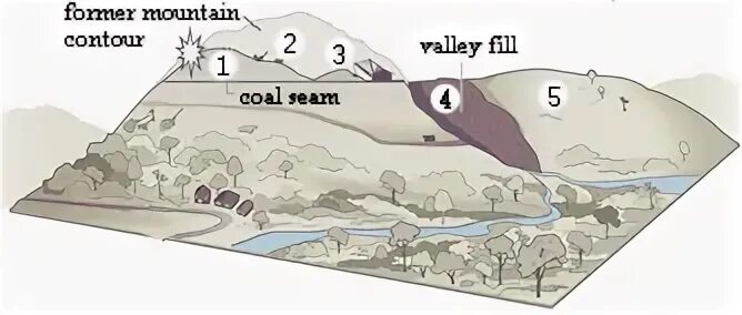 Coal Mining from Mountain. Appalachia добыча газа и землетрясение. Steeply inclined Coal seam Mining Longwall. Coal mine jobs Kentucky. Absolute mine