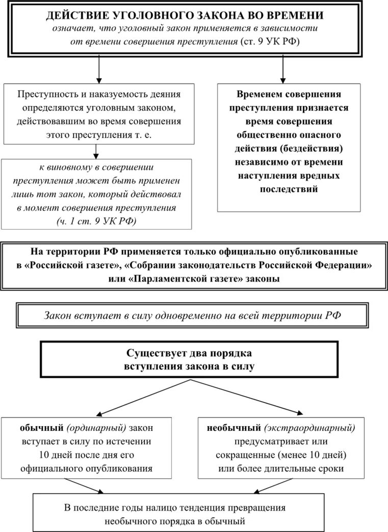 Преступность и наказуемость деяния определяется законом. Принципы действия закона во времени схема. Действие уголовного закона во времени и пространстве схема. Действие уголовного закона во времени схема. Принципы действия уголовного закона во времени схема.