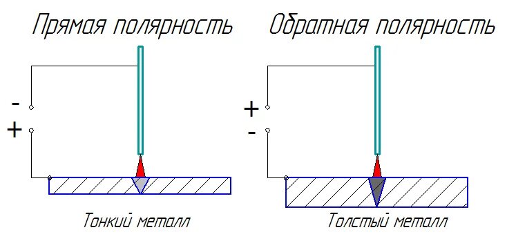 Сварка инвертор прямой и обратной