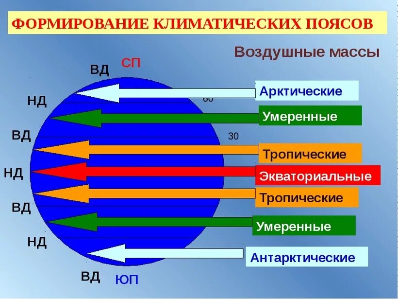 В пределах основных поясов. Типы воздушных масс в климатических поясах. Воздушные массы 7 класс география. Тропический климатический пояс климатические воздушные массы. Воздушные массы поясов.