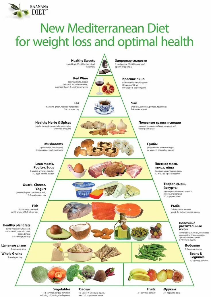 Средиземноморская диета меню на день. Средиземноморская пирамида питания. Пирамида питания Средиземноморский Тип. Среднезаморская диета меню худеем. Пирамида продуктов Средиземноморская диета.
