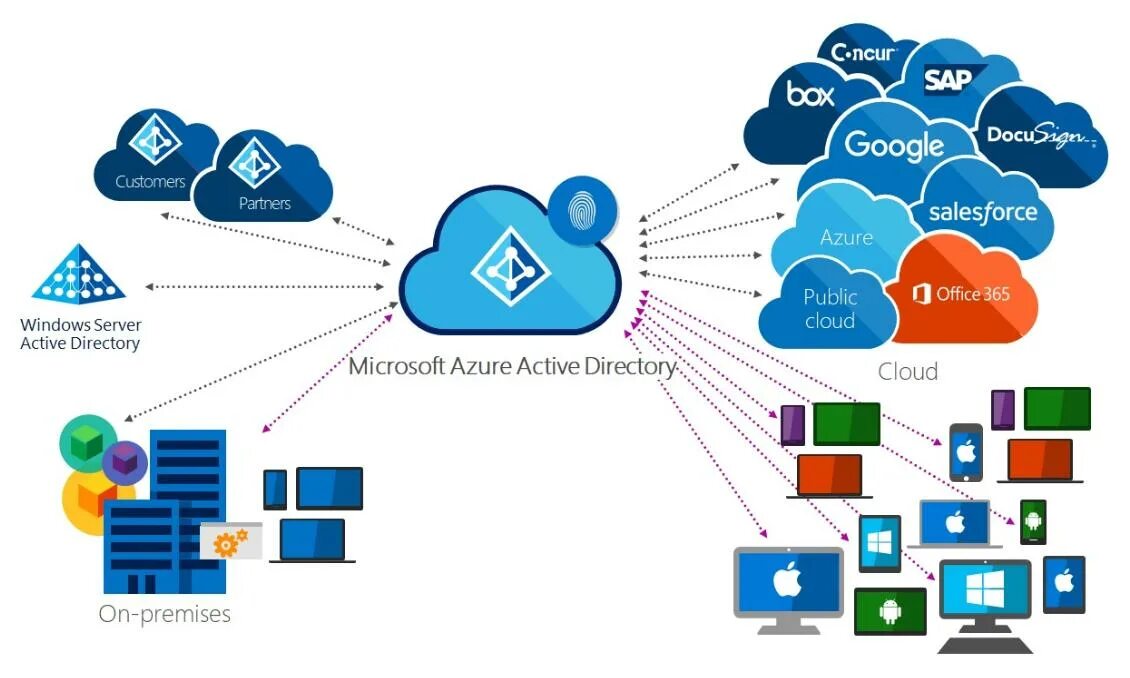 Идентификатор события в active directory. Microsoft Azure личный кабинет. Майкрософт и потребитель. Microsoft Camera Azure. Azure уроки.