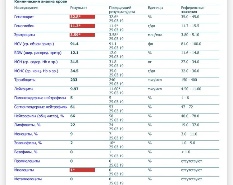 Нейтрофилы понижены. Нейтрофилы сегментоядерные пониженной. Показатели крови сегментоядерные. Нейтрофилы 7.13. Сегментоядерные 76.