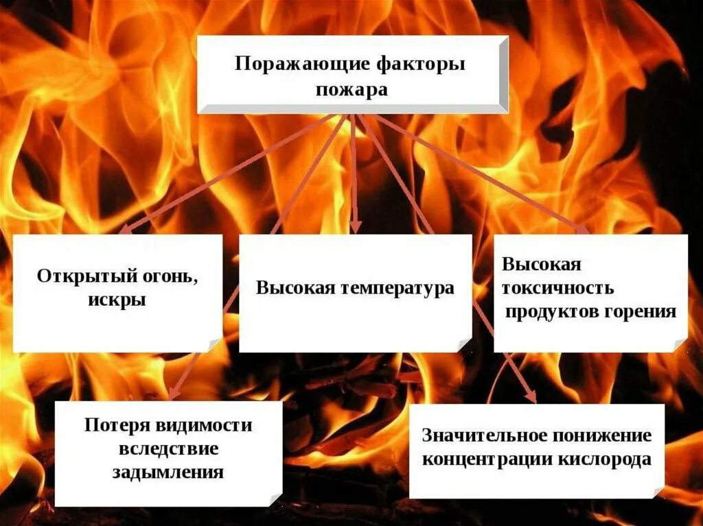 К продуктам горения относится. Поражающие факторы при пожаре. Что является основным поражающим фактором пожара. Основные поражающие факторы при пожаре. Первичный поражающий фактор пожара.