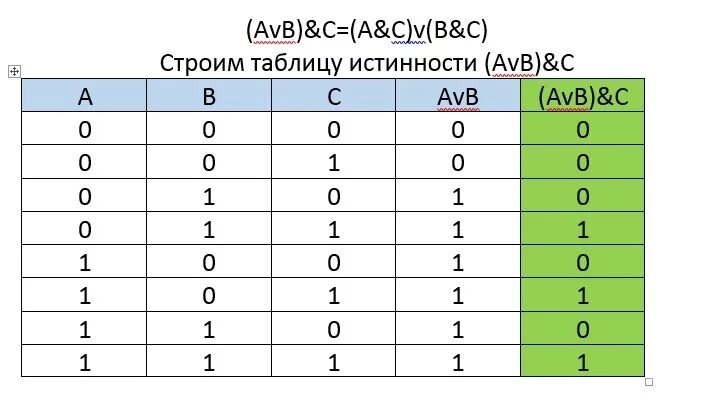 Av bvc. A V B таблица истинности. Таблица истинности (a v b) ^(a v b). AVB C таблица истинности. AVB AVB таблица истинности.