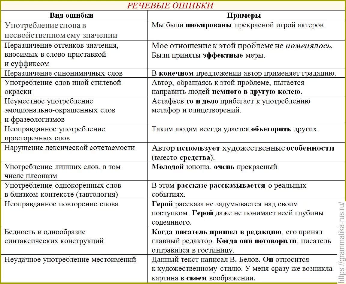 Типы речевых и грамматических ошибок. Грамматические ошибки таблица. Речевые и грамматические ошибки таблица ФИПИ. Речевые ошибки примеры. Характер речевой ошибки