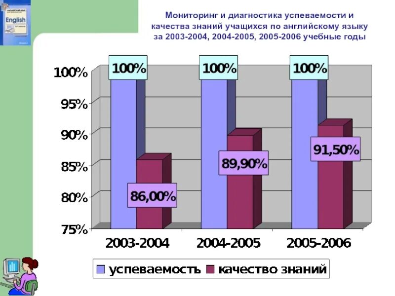 Мониторинг качества знаний обучающихся. Мониторинг качества знаний учащихся. мониторинг качества знаний по английскому языку. мониторинг качества знаний ученика. мониторинг успеваемости и качества знаний по английскому языку.
