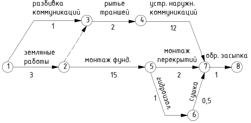 Основные элементы сетевого графика. Основные элементы сетевых графиков. элементы сетевого планирования. сущность сетевого планирования.