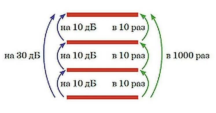 Перевести ДБ В разы. Усиление в децибелах в разы. Децибелы по мощности. Соотношение ДБ И мощности. 3 децибела