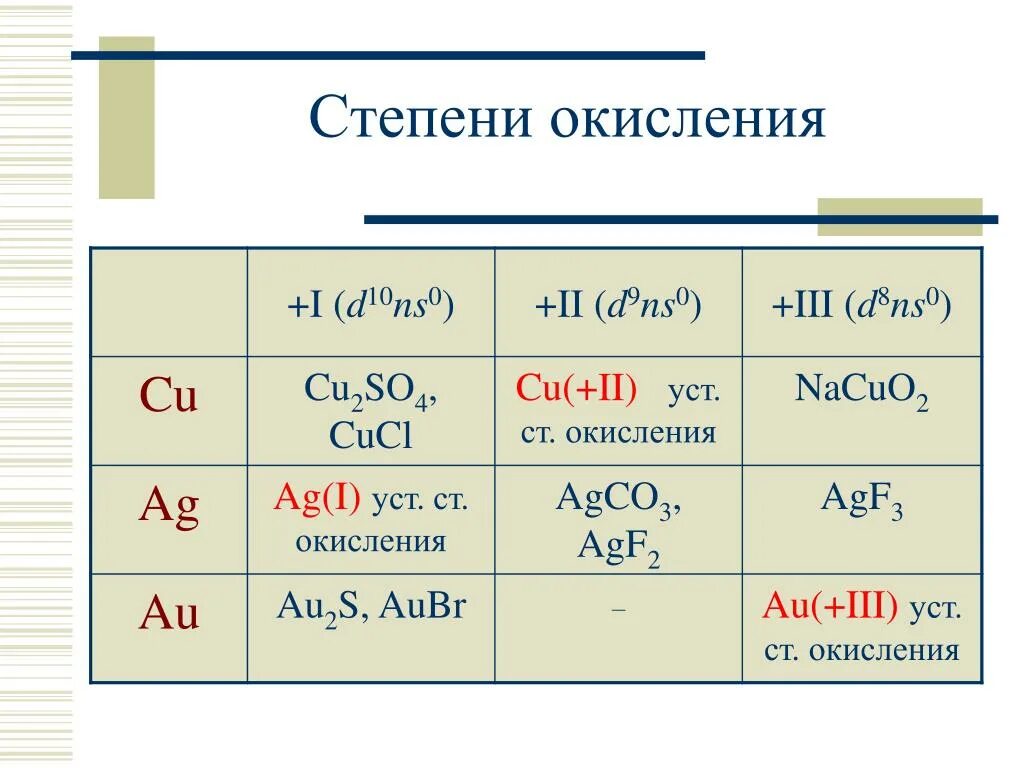 Какая степень окисления у меди. Cu степень окисления меди. Минимальная степень окисления меди. Cu степень окисления в соединениях.