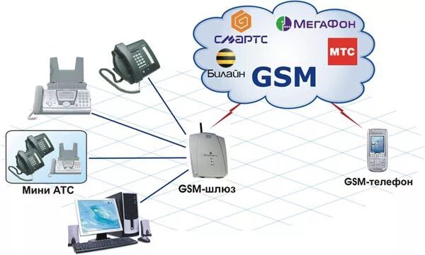 Как работает gsm. GSM шлюз плата для стационарного телефона. GSM шлюз схема. GSM шлюз для сим карт. АТС С сим картой и GSM шлюзом.