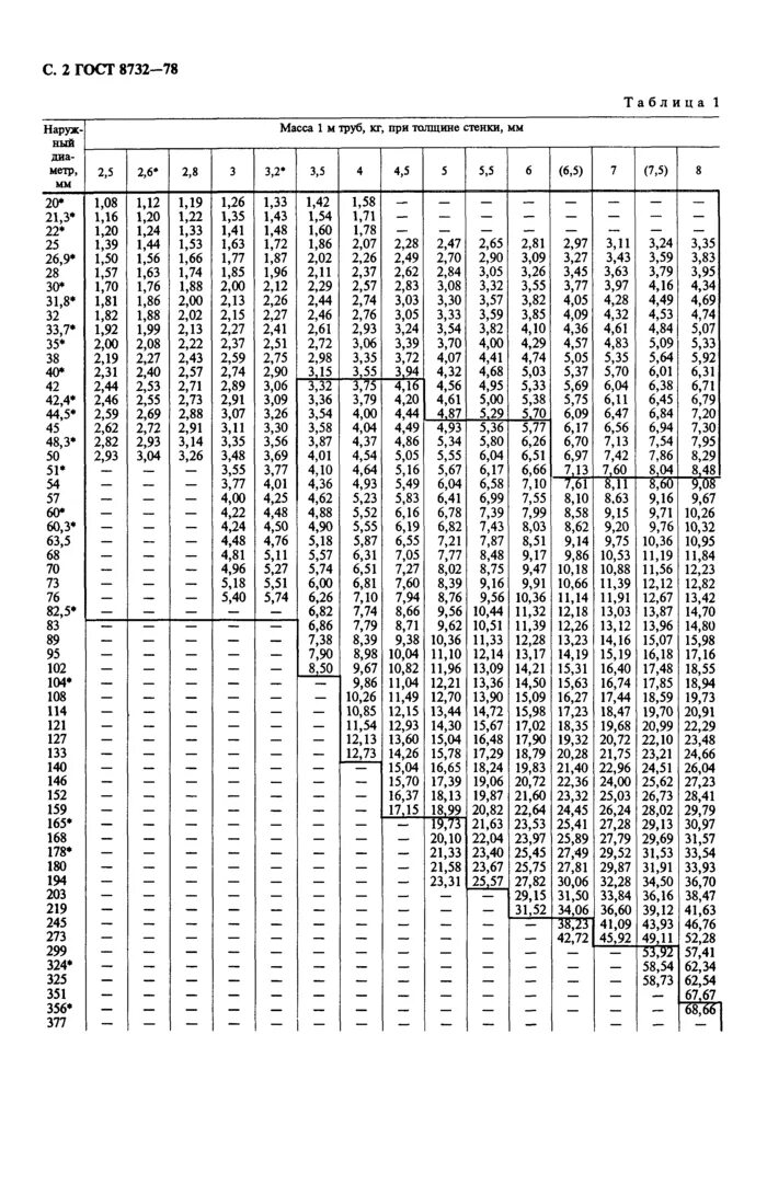 Гост 8732 статус. Сортамент труб цельнотянутых стальных таблица. ГОСТ 8732-78 ГОСТ сортамент трубы. Труба стальная бесшовная ГОСТ 8731-74 таблица. Труба ГОСТ 8732-78 сортамент.