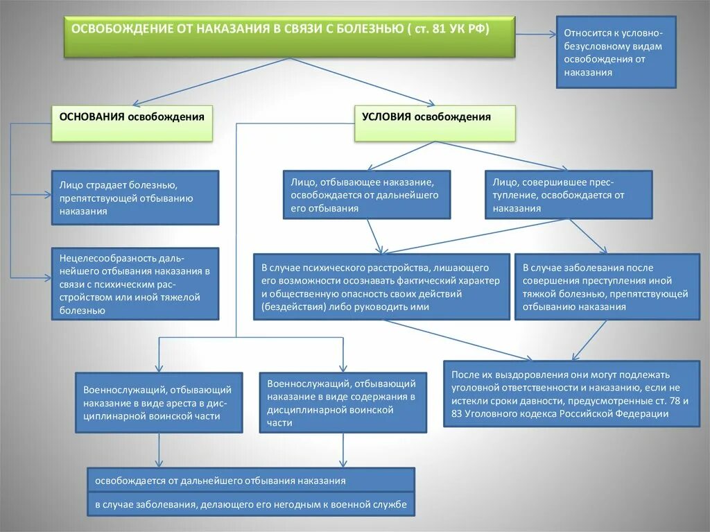Освобождения военных от уголовной ответственности. К безусловным видам освобождения от наказания относятся. Освобождение от уголовного наказания в связи с болезнью. Виды отсрочки отбывания наказания. Освобождение от уголовной ответственности.