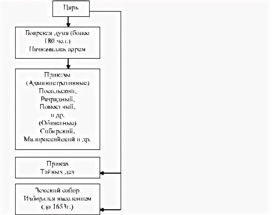 Боярская дума при алексее михайловиче. Правление Алексея Михайловича схема. Схема царствование Алексея Михайловича Романова. Ограничение власти Боярской Думы при Алексее Михайловиче. Состав Боярской Думы при Алексее Михайловиче.