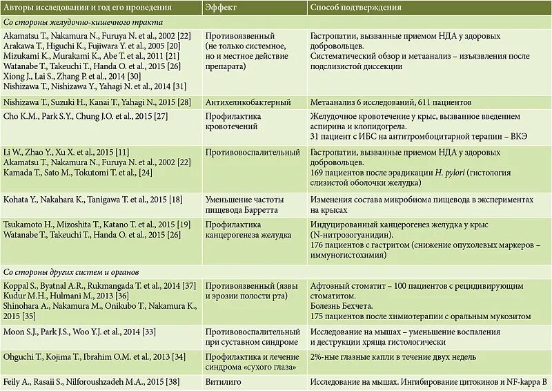 Ребагит до или после еды принимать взрослым. Нда препараты. Ребагит таблетки. Гастропротекторы на основе ребамипида. Схема лечения ребамипидом.