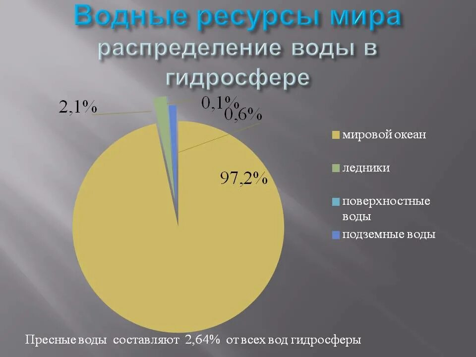 Какое количество пресной воды. Водные ресурсы мира. Водные ресурсы распределение. Распределение пресной воды. Запасы пресной воды мира.