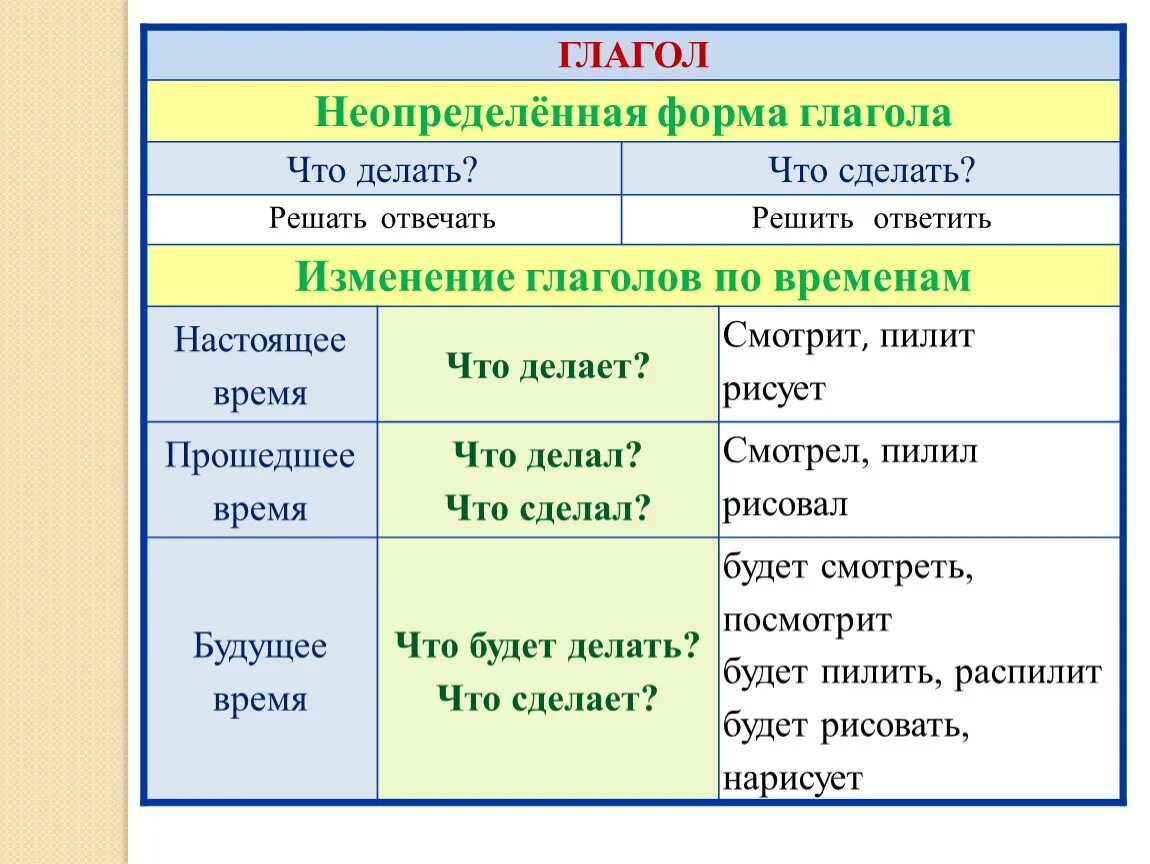 Неопределенная форма глагола. Неопределённая форма глагола 4 класс. Неопределенная форма глагола примеры. Глагол Неопределенная форма глагола.