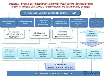 Улучшение системы охраны труда