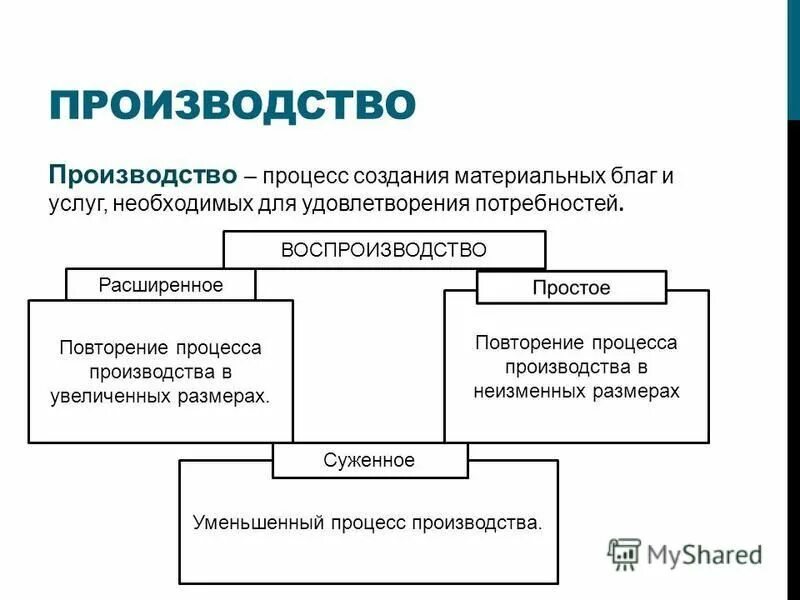 Процесс производства материальных благ. Повторение процесса производства. Схема способ производства материальных благ. Способ производства материальных благ философия.