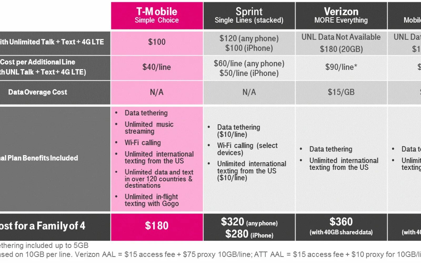 T mobile Verizon. T mobile Sprint. T mobile Sprint графики. T mobile MK Tarifi. 100 available