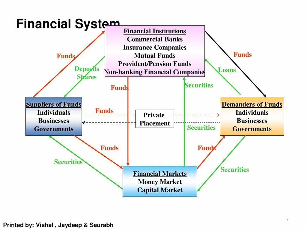 Non banks. Types of Financial institutions. International Financial institutions. Banks and Financial institutions. The structure of Financial System.