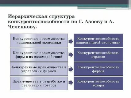 Факторы и уровни конкурентоспособности