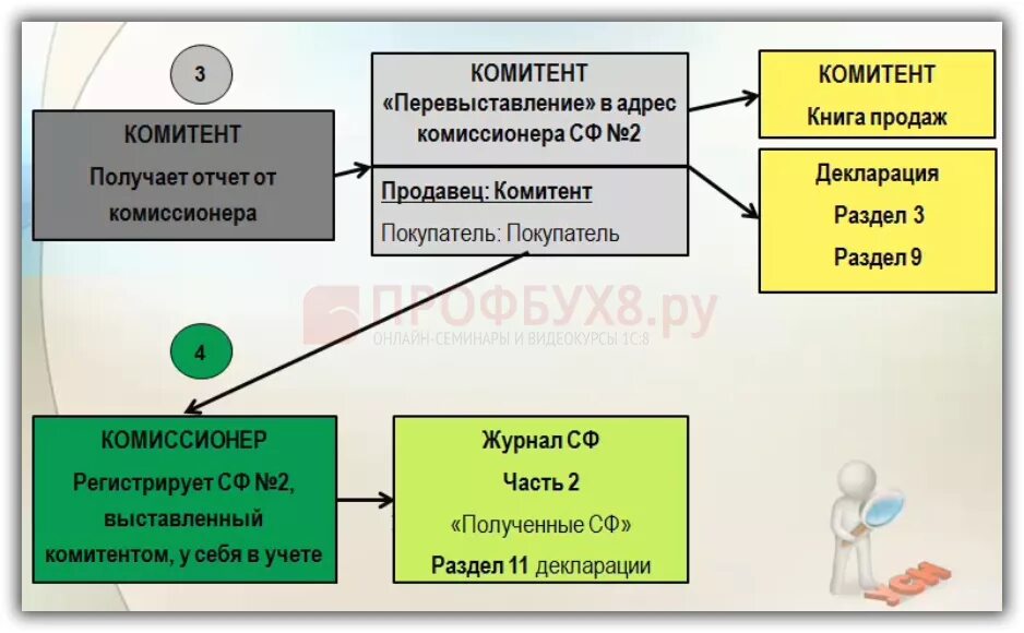 Покупатели комиссионеры