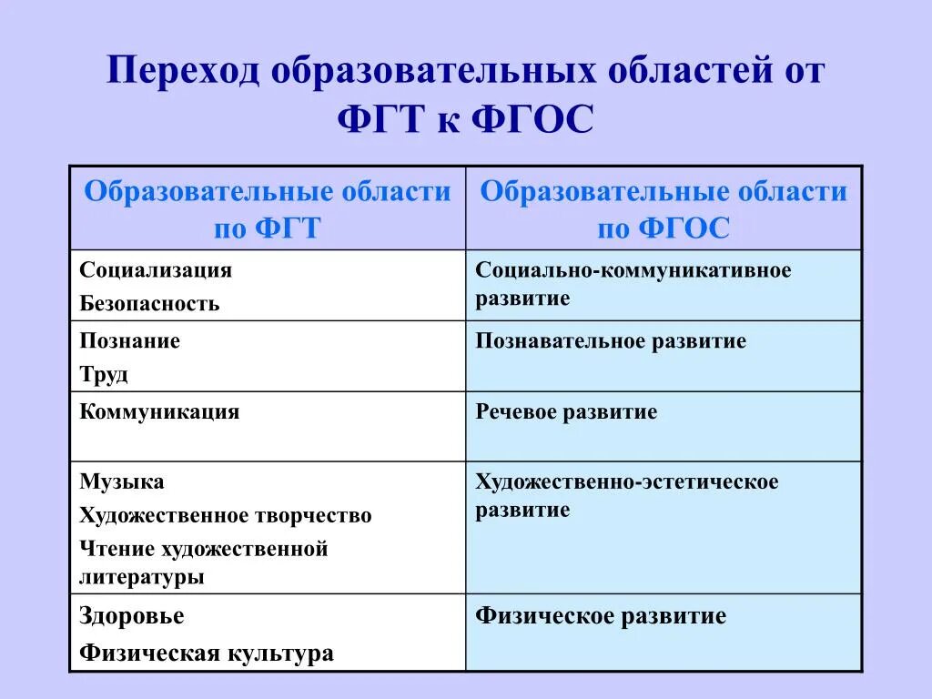 Образовательные области определенные фгос. ФГТ образовательные области. Области по ФГТ. Образовательные области по ФГТ. ФГОС И ФГТ.