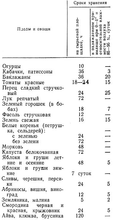 Срок хранения сырья. Срок хранения сырья