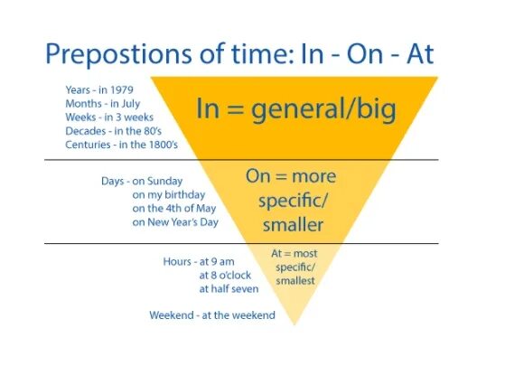 Weekend preposition. Треугольник at on in. Предлоги in on at. Prepositions of time в английском языке. Предлоги at in on в английском языке.