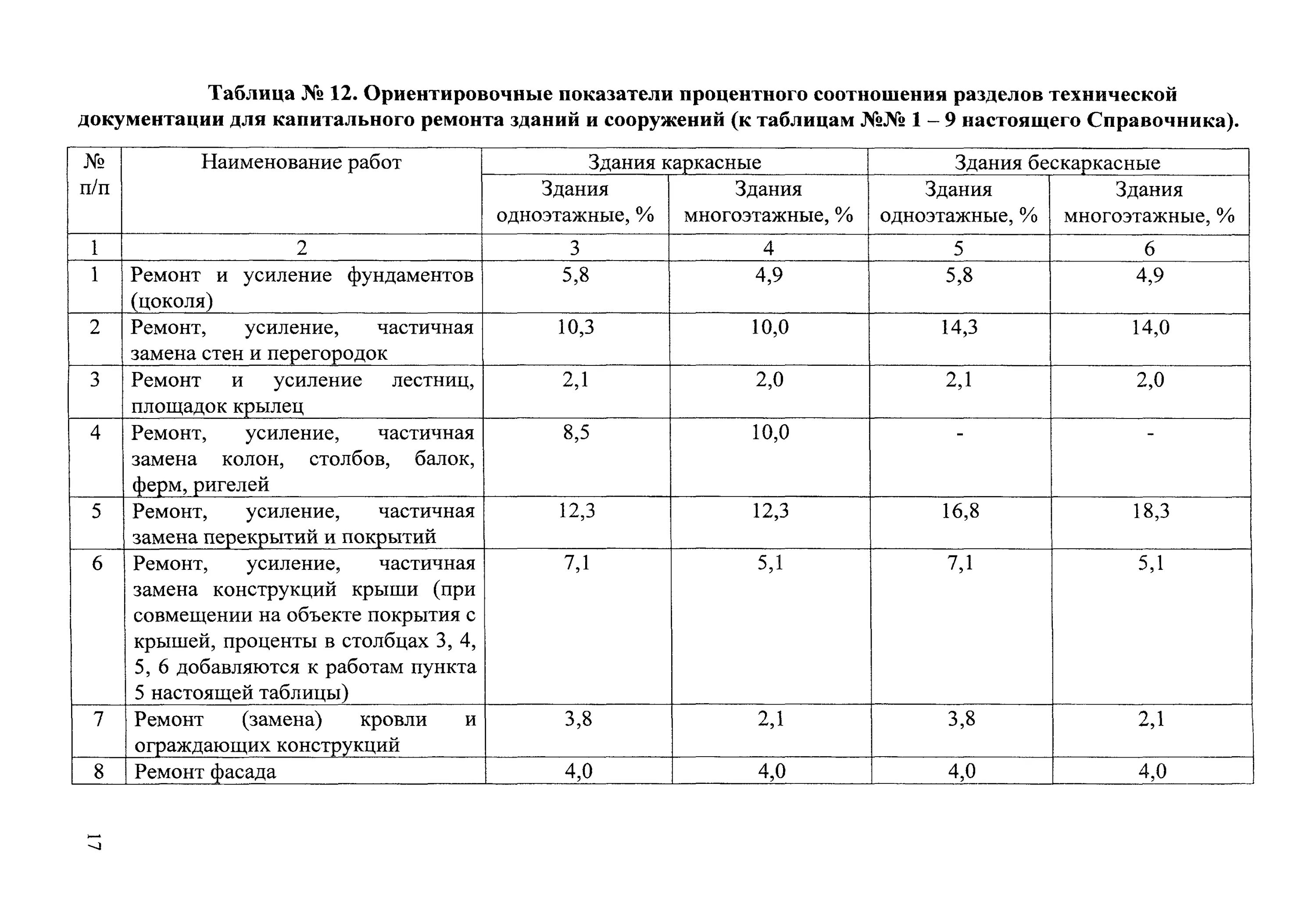 Показатели капитального ремонта. Таблица проведения капитального ремонта производственного здания. Таблица проведения текущего ремонта производственного здания. Таблица проведения текущего ремонта промышленных зданий. Нормативы периодичности капитального ремонта здания.