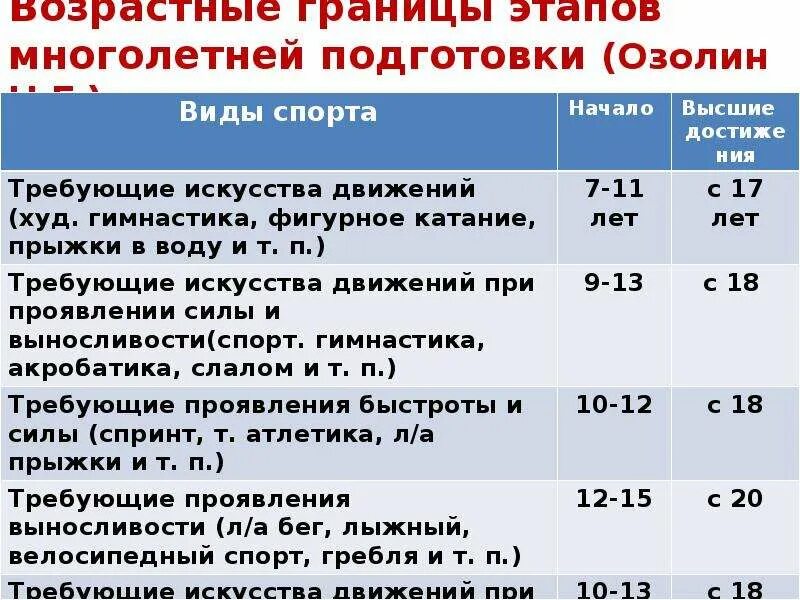 Возрастные границы. Разграничение возраста. Возрастные этапы многолетней подготовки спортсмена. Возрастные границы возраста.