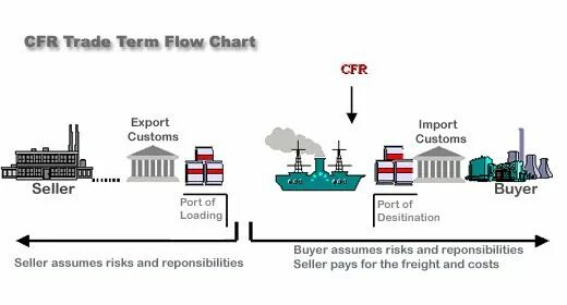 Term load. Cfr условия поставки. инкотермс. fas incoterms. инкотермс 2025.