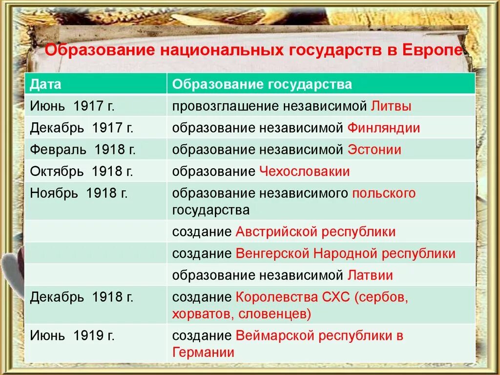 Распад империи образование новых национальных государств. Формирование национальных государств в Европе 19 века. Становление национальных государств. Образование национальных государств. Образование государств в Европе.