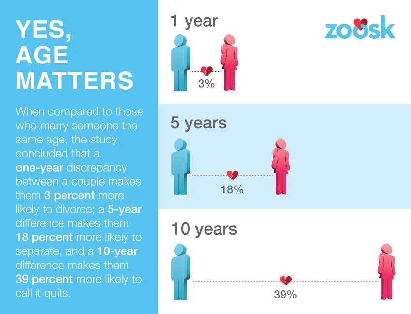 A date for the ages. Age gap. what is the max age gap. , age, relationship. age gap couples statistics.