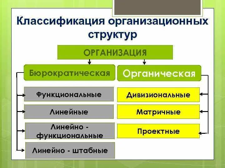 Классификация организационных структур. Структуры управления на предприятии их классификация. Классификация типов организационных структур управления. Функциональная, дивизиональная, матричная организационные структуры. Перечислите формы управления