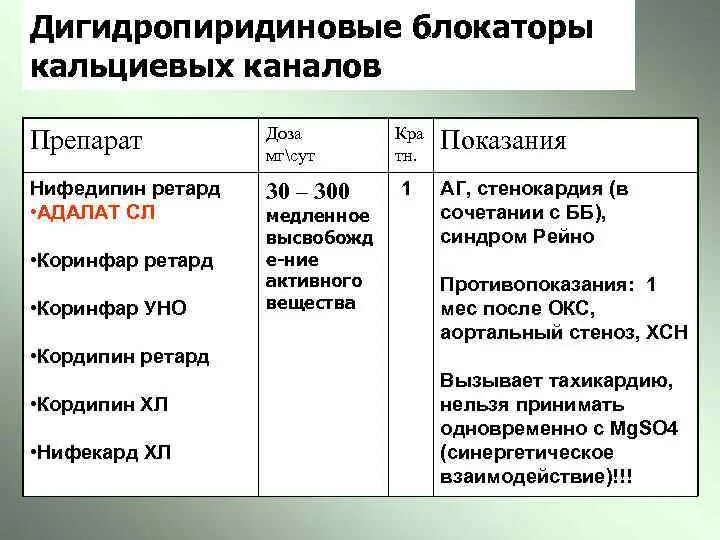 Препараты группы кальциевых блокаторов. Дигидропиридиновые блокаторы кальциевых каналов препараты. Дигидропиридиновые БКК препараты. Дигидропиридиновые блокаторы кальциевых каналов 3 поколения. Блокаторы медленных кальциевых каналов дигидропиридинового ряда.