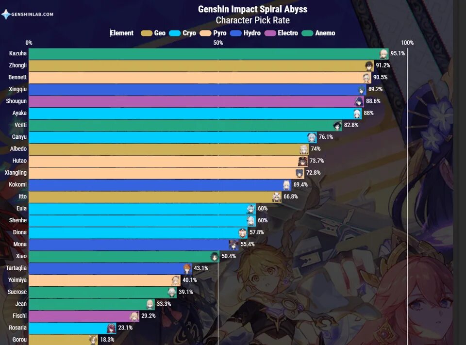 Тест genshin best character ranking calculator sorter. Статистика персов в бездне\. Статистика персонажей Геншин в бездне. Статистика персонажа. Лучшие персы для бездны.