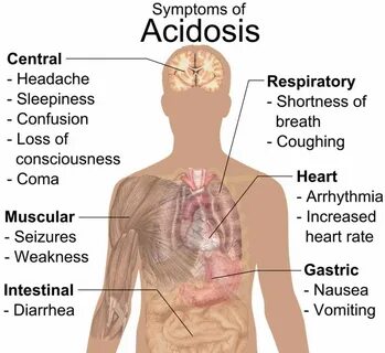 Acidosis тэ