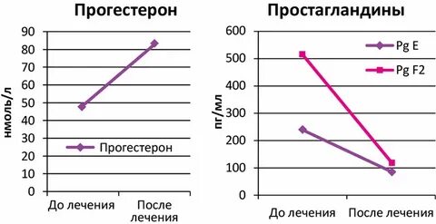Простагландины при месячных