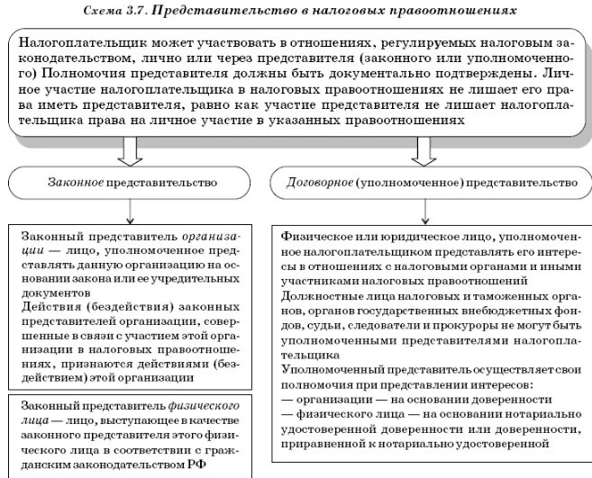 Представительство в налоговых правоотношениях. Представители налогоплательщиков в налоговых правоотношениях.. Представитель налогоплательщика. Уполномоченный представитель в налоговых правоотношениях. Учреждение представляющее интересы