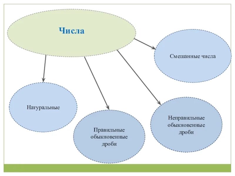 Кластер чисел. Кластер на тему числа. Интеллект карта обыкновенные дроби 5 класс. Кластер обыкновенные дроби. Кластер на тему десятичные дроби.