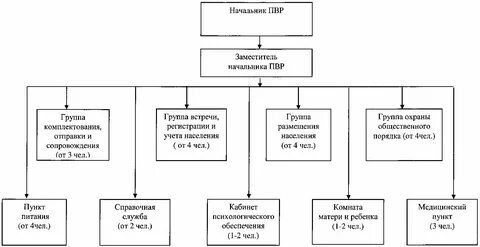 Органы и пункты управления связью