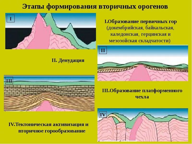 Почему образовались горы. Этапы горообразования. Этапы образования гор. Этапы образования складчатых гор. Этапы орогенеза.