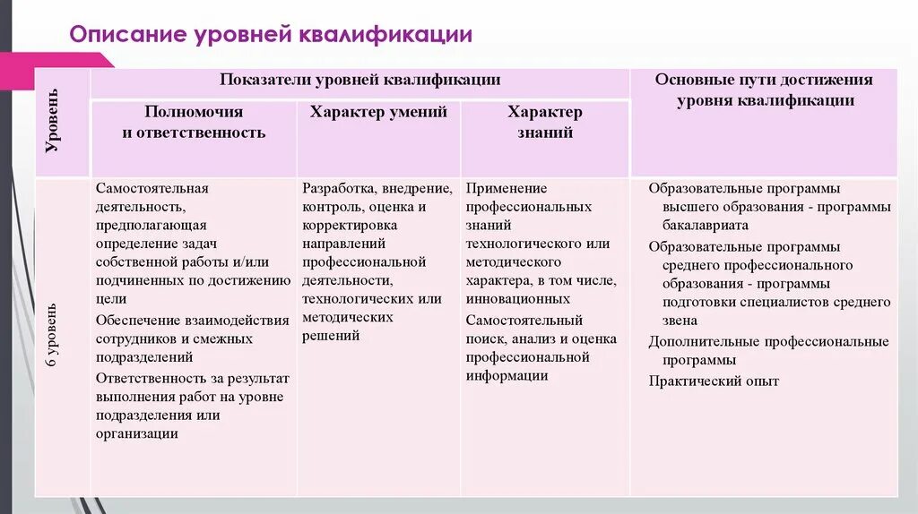 Национальные уровни квалификации. Описание уровня квалификации. Уровни квалификации в профессиональных стандартах. 7 Уровень квалификации. Уровень квалификации бакалавриат.