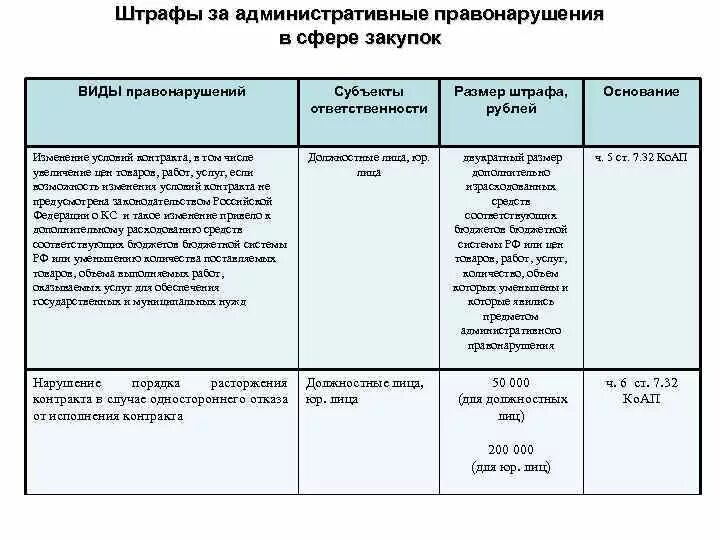 Административный штраф сколько. Размер административного штрафа. Административный штраф за что. Через сколько сгорает административный штраф. Через сколько сгорают штрафы